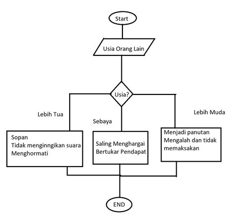 Gambar Diagram Alir