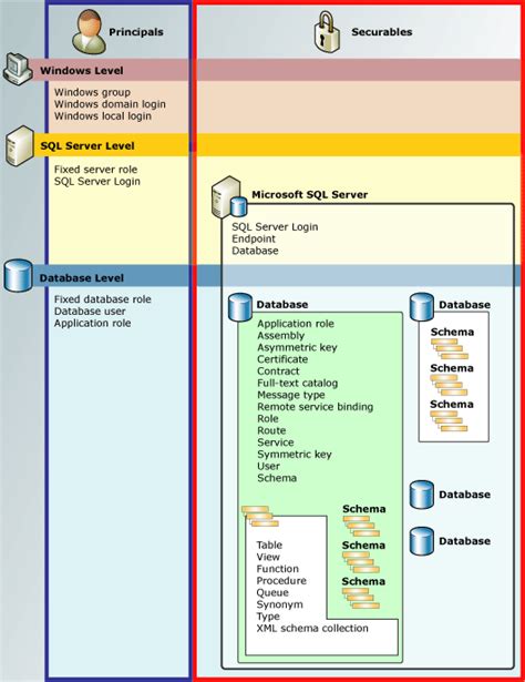 Diagram of Microsoft SQL Permissions