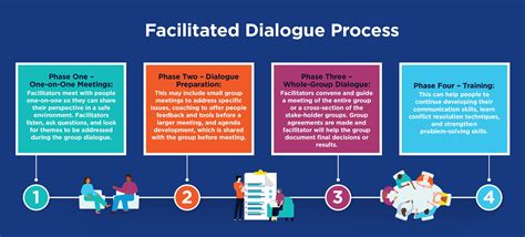 Dialogue and Resolution