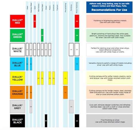 Dialux Polishing Compound Grit Chart