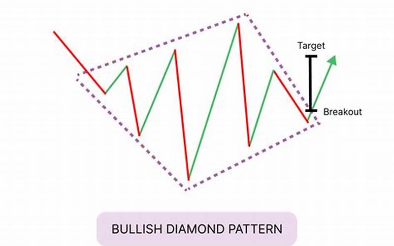 Diamond Pattern Trading: Cara Menghasilkan Profit Melalui Pola Diamond