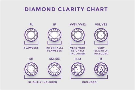 Diamond Clarity Grade Chart