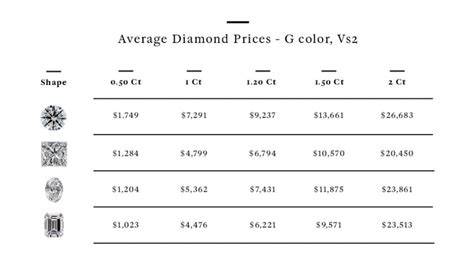 Diamond Cut and Price