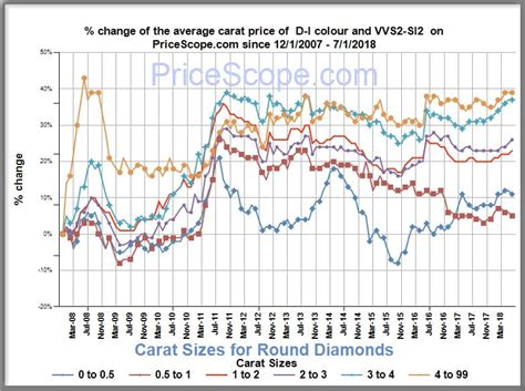 Diamond Price Trend Chart