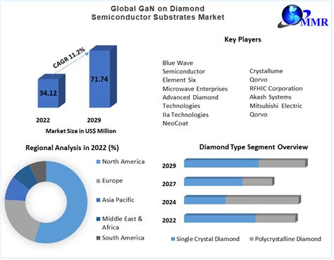 Diamond Semiconductor Substrates Market -Major Factor Driving The Market Is Large Number Of Industy