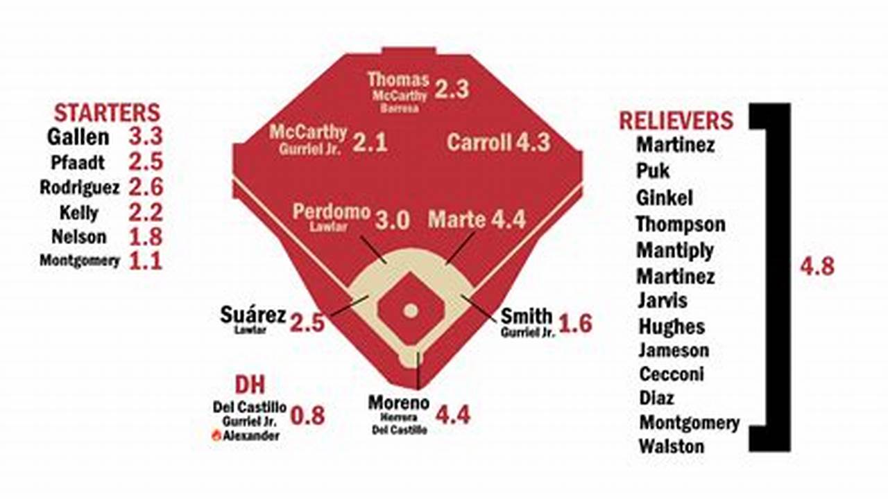 Diamondbacks Lineup 2025