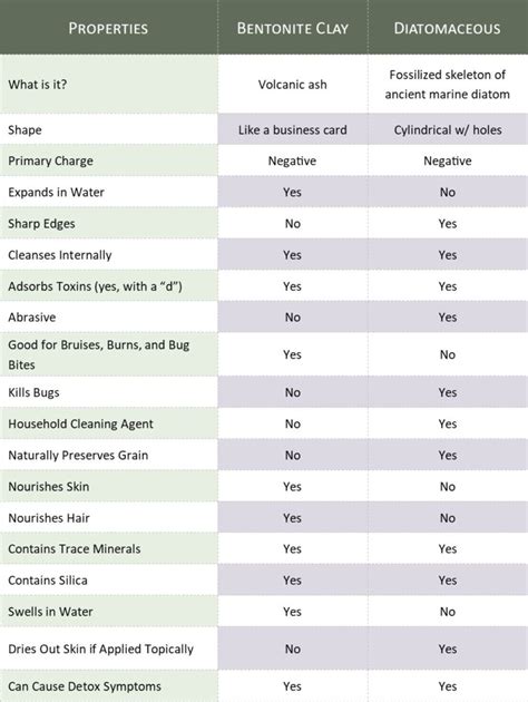 Diatomaceous Earth For Dogs Dosage Chart