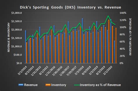 Exploring the Winning Formulas Behind Dick's Sporting Goods Revenue Surge