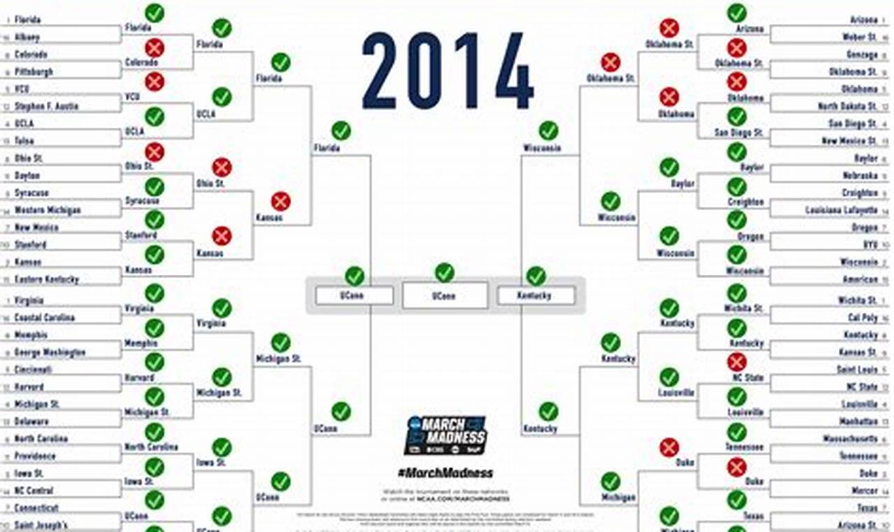 Did Anyone Have A Perfect Bracket 2024 Ncaa