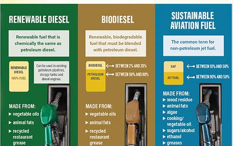 Diesel Fuel Alternatives