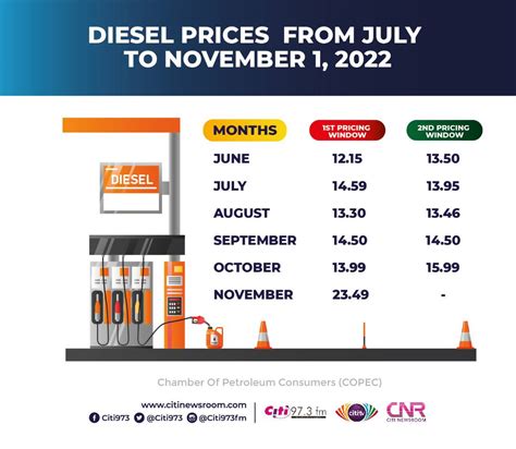 Diesel Rate Chart