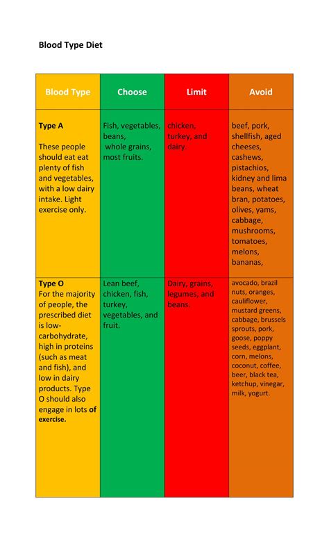 Diet By Blood Type Chart