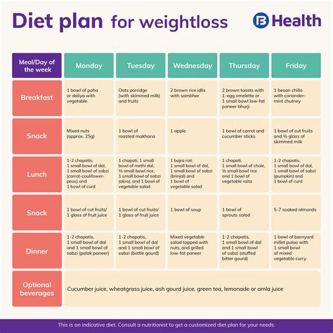 Diet Plan Weight Loss Chart