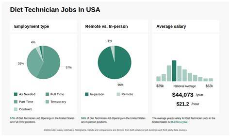 Diet Tech Jobs