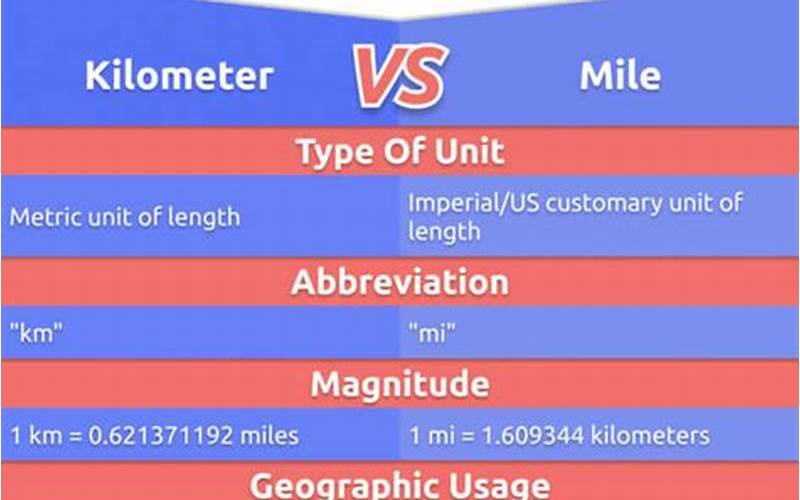 Difference Between Miles And Kilometers