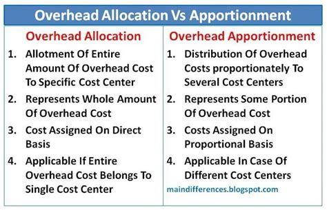 Difference Between Allocation