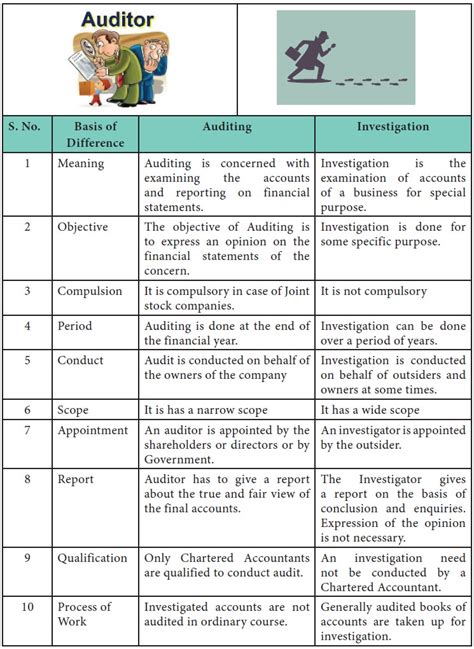 Difference Between Auditing And Investigation