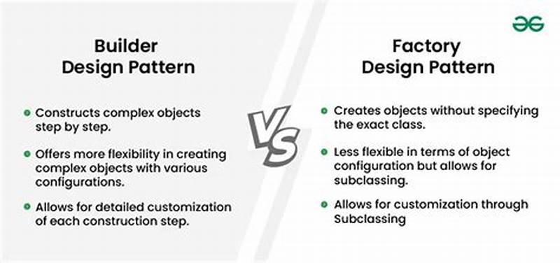 Difference Between Builder And Factory Design Pattern