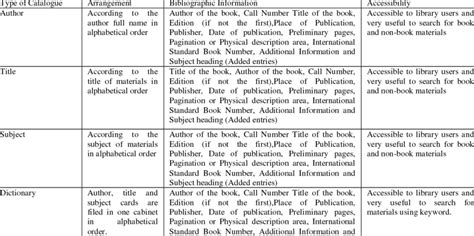 Difference Between Card Catalogue And Catalogue Card