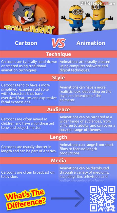 Understanding the Fundamental Difference between Cartoon and Animation: What Sets Them Apart?