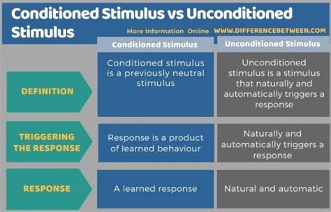 Difference Between Conditioned And Unconditioned Stimulus