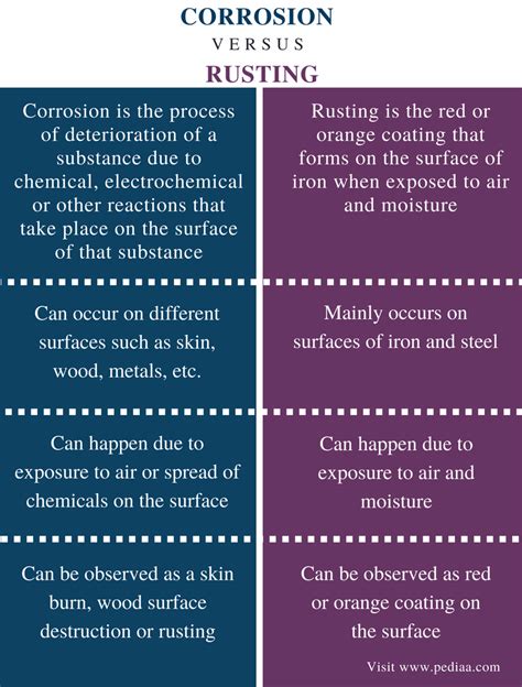 Difference Between Corrosion and Rusting