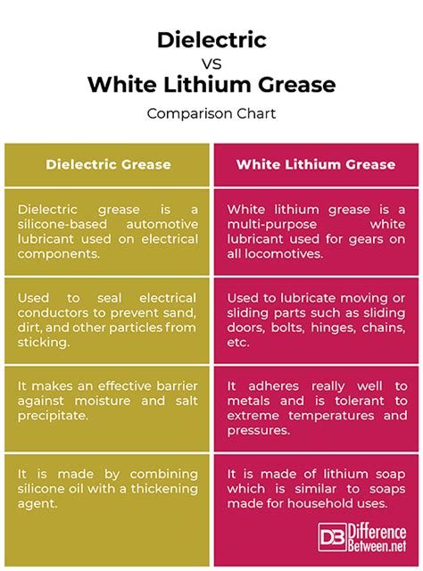 Difference Between Dielectric and Lubricating Grease