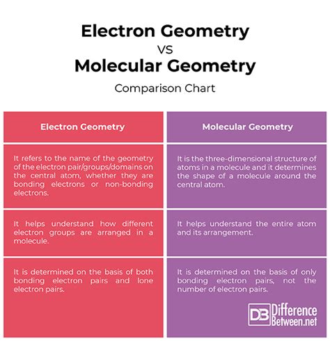 Difference Between Electron Domain Geometry And Molecular Geometry