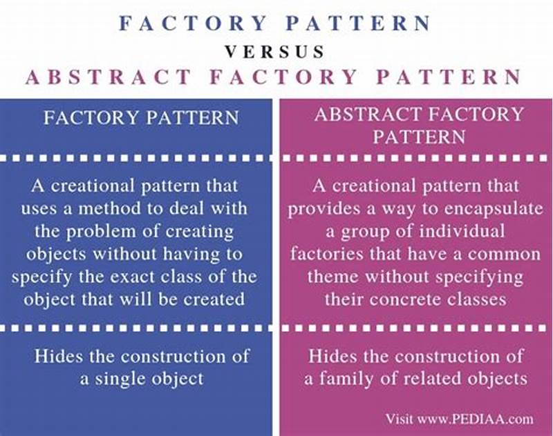 Difference Between Factory Pattern And Strategy Pattern