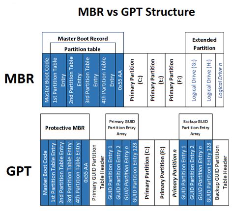 Difference Between GPT and MBR Partition