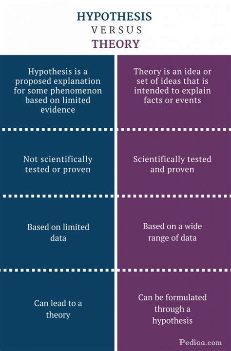 Difference Between Hypothesis Theory And Law Worksheet