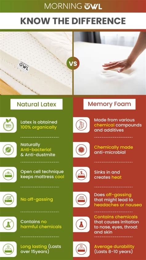 Difference Between Latex And Memory Foam Beds