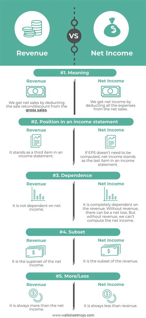 The Ultimate Guide to Distinguishing Between Net Income and Revenue: Master the Art of Financial Analysis