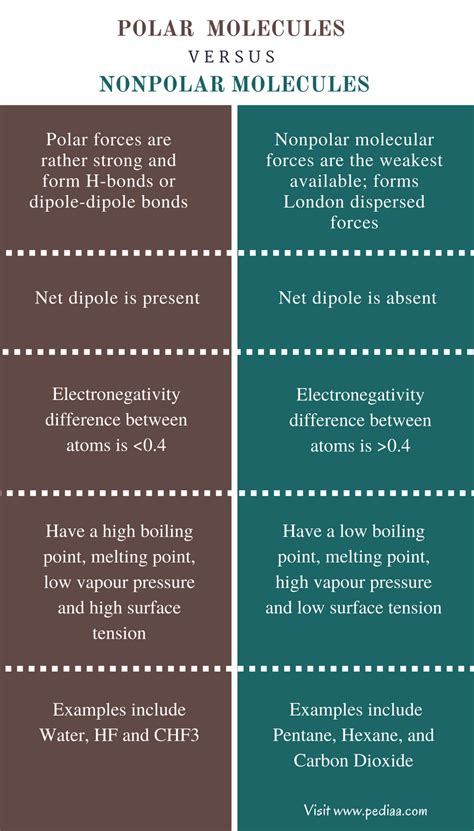 Difference Between Polar and Non-Polar Molecules