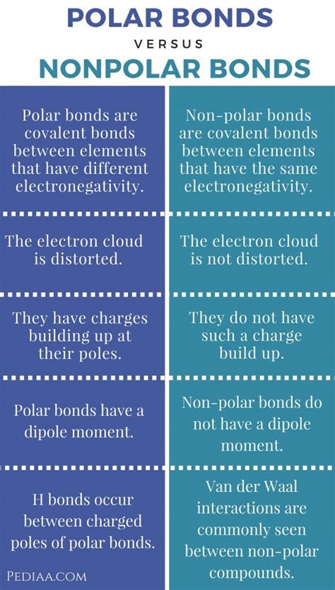 Difference Between Polar and Non-polar Compounds