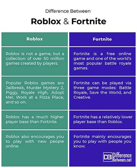 Difference Between Roblox and Fortnite | Difference Between