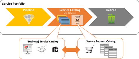 Difference Between Service Portal And Service Catalog