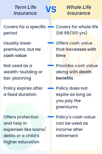 Difference Between Term And Whole Life Policy: Expert Guide And Tips