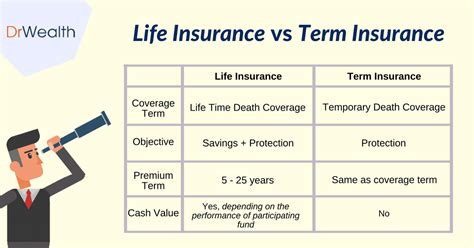 Difference Between Term Insurance And Term Life Insurance