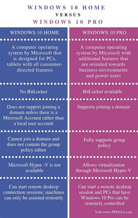 Difference Between Windows 10 Home vs Pro Edition