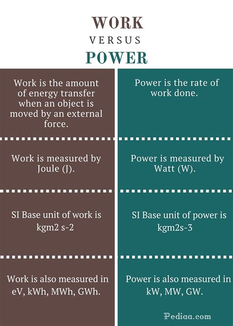Difference Between Work and Power