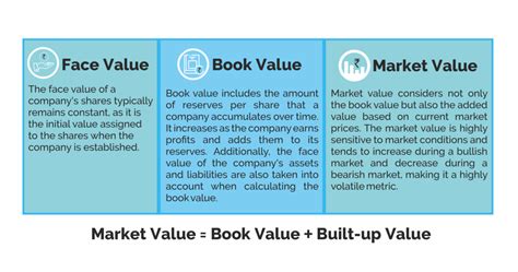Difference between Face Value, Market Value and Book Value of a Share