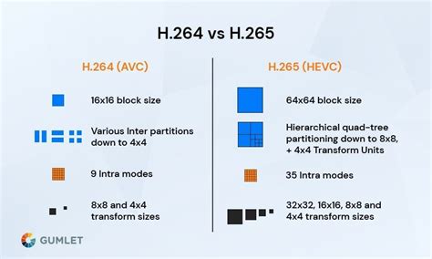 Difference between ProRes and H.264/H.265 video codecs