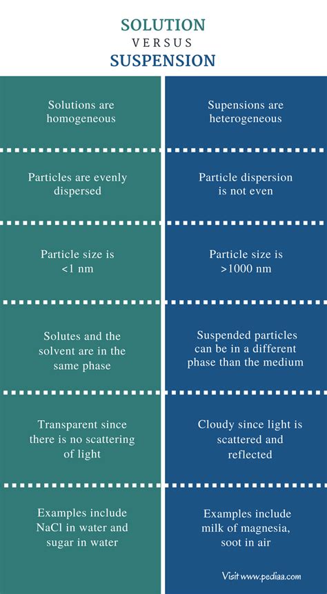 Difference between Suspension and Solution
