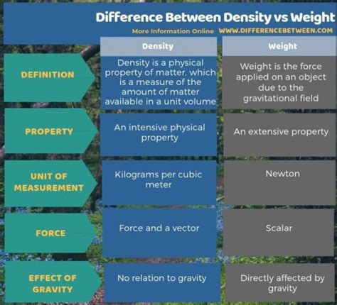 Difference between Weight and Density