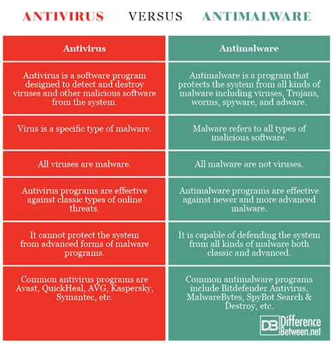 Difference between anti-virus and anti-malware apps: