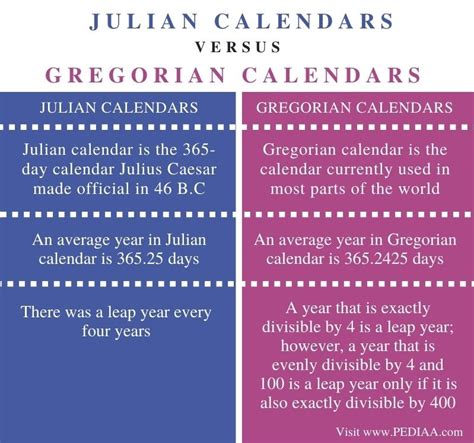 Differences Between Orthodox and Gregorian Calendars