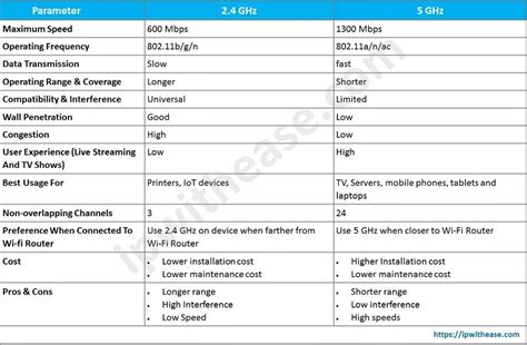 Differences Between a 2.4 GHz and a 5 GHz WiFi Frequency