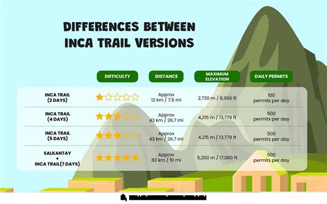 Differences Inca Trail Routes