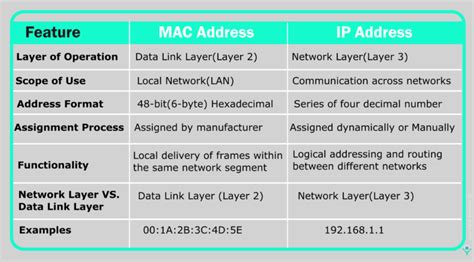 Differences between MAC Address and IP Address